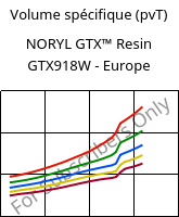 Volume spécifique (pvT) , NORYL GTX™  Resin GTX918W - Europe, (PPE+PA*), SABIC