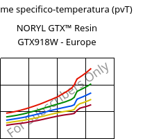 Volume specifico-temperatura (pvT) , NORYL GTX™  Resin GTX918W - Europe, (PPE+PA*), SABIC