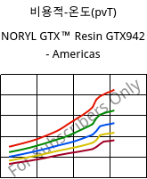비용적-온도(pvT) , NORYL GTX™  Resin GTX942 - Americas, (PPE+PA*), SABIC