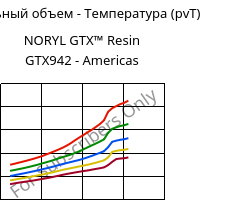 Удельный объем - Температура (pvT) , NORYL GTX™  Resin GTX942 - Americas, (PPE+PA*), SABIC