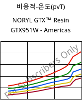비용적-온도(pvT) , NORYL GTX™  Resin GTX951W - Americas, (PPE+PA*), SABIC