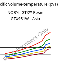 Specific volume-temperature (pvT) , NORYL GTX™  Resin GTX951W - Asia, (PPE+PA*), SABIC