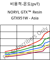 비용적-온도(pvT) , NORYL GTX™  Resin GTX951W - Asia, (PPE+PA*), SABIC