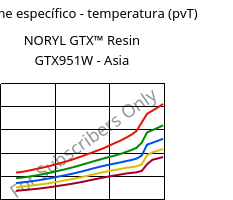 Volume específico - temperatura (pvT) , NORYL GTX™  Resin GTX951W - Asia, (PPE+PA*), SABIC