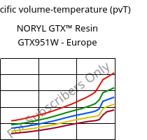 Specific volume-temperature (pvT) , NORYL GTX™  Resin GTX951W - Europe, (PPE+PA*), SABIC