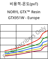 비용적-온도(pvT) , NORYL GTX™  Resin GTX951W - Europe, (PPE+PA*), SABIC