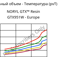Удельный объем - Температура (pvT) , NORYL GTX™  Resin GTX951W - Europe, (PPE+PA*), SABIC