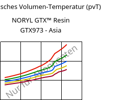 Spezifisches Volumen-Temperatur (pvT) , NORYL GTX™  Resin GTX973 - Asia, (PPE+PA*), SABIC