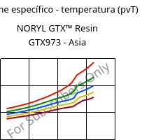 Volume específico - temperatura (pvT) , NORYL GTX™  Resin GTX973 - Asia, (PPE+PA*), SABIC