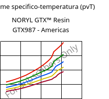 Volume specifico-temperatura (pvT) , NORYL GTX™  Resin GTX987 - Americas, (PPE+PA*)-MF, SABIC