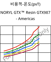 비용적-온도(pvT) , NORYL GTX™  Resin GTX987 - Americas, (PPE+PA*)-MF, SABIC