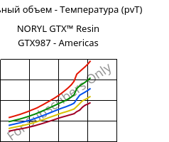 Удельный объем - Температура (pvT) , NORYL GTX™  Resin GTX987 - Americas, (PPE+PA*)-MF, SABIC