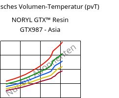 Spezifisches Volumen-Temperatur (pvT) , NORYL GTX™  Resin GTX987 - Asia, (PPE+PA*)-MF, SABIC
