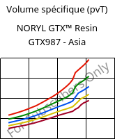 Volume spécifique (pvT) , NORYL GTX™  Resin GTX987 - Asia, (PPE+PA*)-MF, SABIC