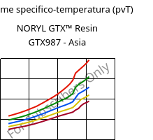 Volume specifico-temperatura (pvT) , NORYL GTX™  Resin GTX987 - Asia, (PPE+PA*)-MF, SABIC