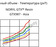 Удельный объем - Температура (pvT) , NORYL GTX™  Resin GTX987 - Asia, (PPE+PA*)-MF, SABIC