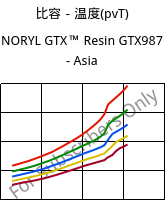 比容－温度(pvT) , NORYL GTX™  Resin GTX987 - Asia, (PPE+PA*)-MF, SABIC