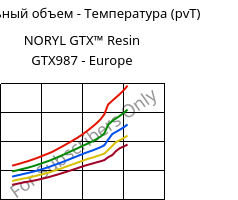 Удельный объем - Температура (pvT) , NORYL GTX™  Resin GTX987 - Europe, (PPE+PA*)-MF, SABIC