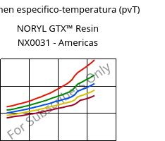 Volumen especifico-temperatura (pvT) , NORYL GTX™  Resin NX0031 - Americas, (PPE+PA*), SABIC