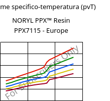 Volume specifico-temperatura (pvT) , NORYL PPX™  Resin PPX7115 - Europe, (PPE+PP), SABIC
