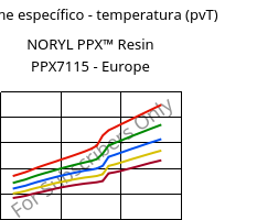 Volume específico - temperatura (pvT) , NORYL PPX™  Resin PPX7115 - Europe, (PPE+PP), SABIC