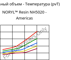 Удельный объем - Температура (pvT) , NORYL™ Resin NH5020 - Americas, (PPE+PS), SABIC