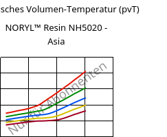 Spezifisches Volumen-Temperatur (pvT) , NORYL™ Resin NH5020 - Asia, (PPE+PS), SABIC