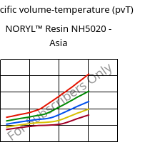 Specific volume-temperature (pvT) , NORYL™ Resin NH5020 - Asia, (PPE+PS), SABIC