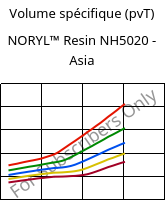 Volume spécifique (pvT) , NORYL™ Resin NH5020 - Asia, (PPE+PS), SABIC