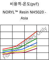 비용적-온도(pvT) , NORYL™ Resin NH5020 - Asia, (PPE+PS), SABIC