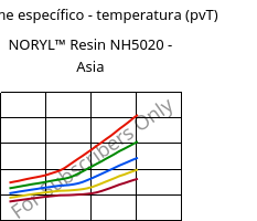 Volume específico - temperatura (pvT) , NORYL™ Resin NH5020 - Asia, (PPE+PS), SABIC