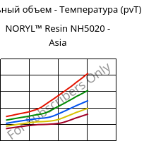 Удельный объем - Температура (pvT) , NORYL™ Resin NH5020 - Asia, (PPE+PS), SABIC