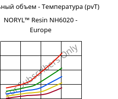 Удельный объем - Температура (pvT) , NORYL™ Resin NH6020 - Europe, (PPE+PS), SABIC