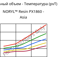 Удельный объем - Температура (pvT) , NORYL™ Resin PX1860 - Asia, (PPE+PS), SABIC