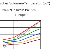 Spezifisches Volumen-Temperatur (pvT) , NORYL™ Resin PX1860 - Europe, (PPE+PS), SABIC