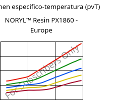 Volumen especifico-temperatura (pvT) , NORYL™ Resin PX1860 - Europe, (PPE+PS), SABIC
