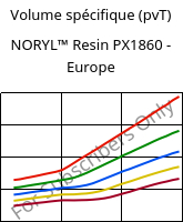 Volume spécifique (pvT) , NORYL™ Resin PX1860 - Europe, (PPE+PS), SABIC