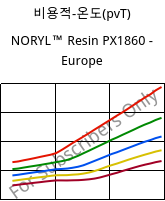 비용적-온도(pvT) , NORYL™ Resin PX1860 - Europe, (PPE+PS), SABIC