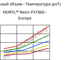 Удельный объем - Температура (pvT) , NORYL™ Resin PX1860 - Europe, (PPE+PS), SABIC