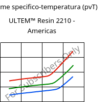 Volume specifico-temperatura (pvT) , ULTEM™  Resin 2210 - Americas, PEI-GF20, SABIC