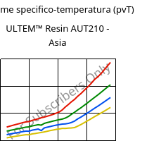 Volume specifico-temperatura (pvT) , ULTEM™  Resin AUT210 - Asia, PI, SABIC
