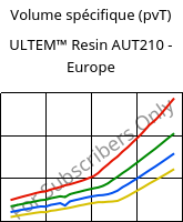 Volume spécifique (pvT) , ULTEM™  Resin AUT210 - Europe, PI, SABIC