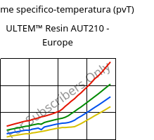 Volume specifico-temperatura (pvT) , ULTEM™  Resin AUT210 - Europe, PI, SABIC
