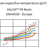 Volumen especifico-temperatura (pvT) , VALOX™ FR Resin ENH4550 - Europe, PBT-GF25, SABIC