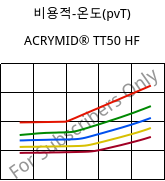비용적-온도(pvT) , ACRYMID® TT50 HF, PMMI, Röhm
