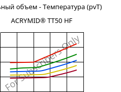 Удельный объем - Температура (pvT) , ACRYMID® TT50 HF, PMMI, Röhm