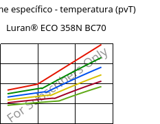 Volume específico - temperatura (pvT) , Luran® ECO 358N BC70, SAN, INEOS Styrolution