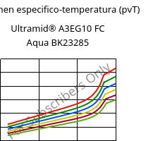 Volumen especifico-temperatura (pvT) , Ultramid® A3EG10 FC Aqua BK23285, PA66-GF50, BASF