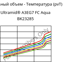 Удельный объем - Температура (pvT) , Ultramid® A3EG7 FC Aqua BK23285, PA66-GF35, BASF