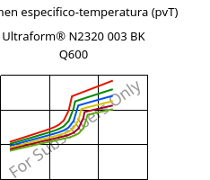 Volumen especifico-temperatura (pvT) , Ultraform® N2320 003 BK Q600, POM, BASF